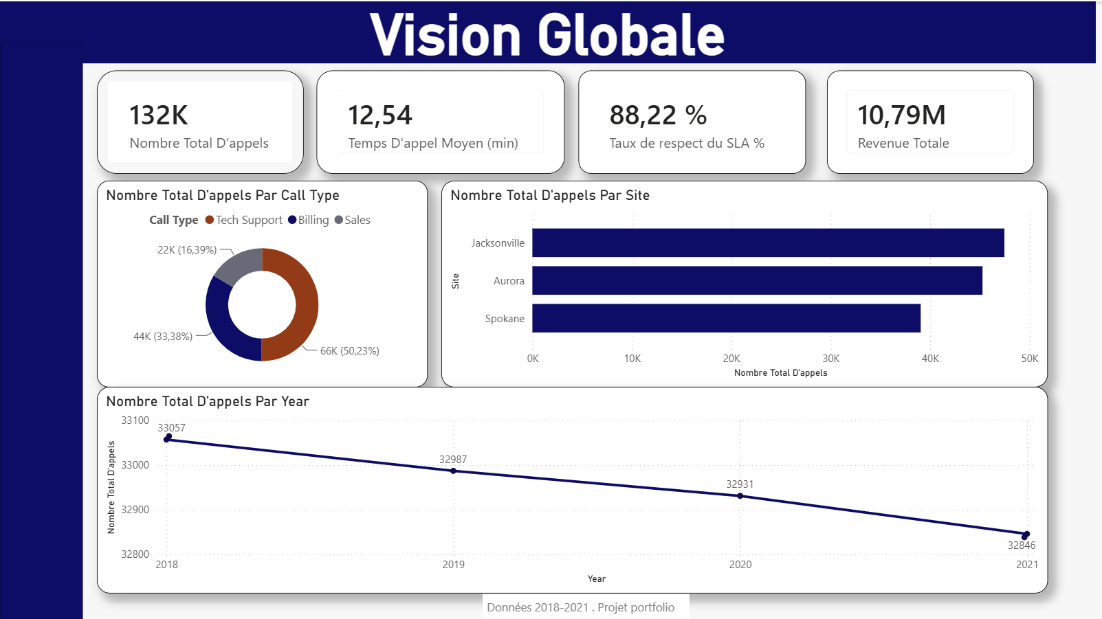 Dashboard Power BI — vue globale du centre d'appels : 132K appels, 12,54 min de temps d'appel moyen, 88,22% de respect du SLA, 10,79M de revenu total, répartition par type d'appel et par site.