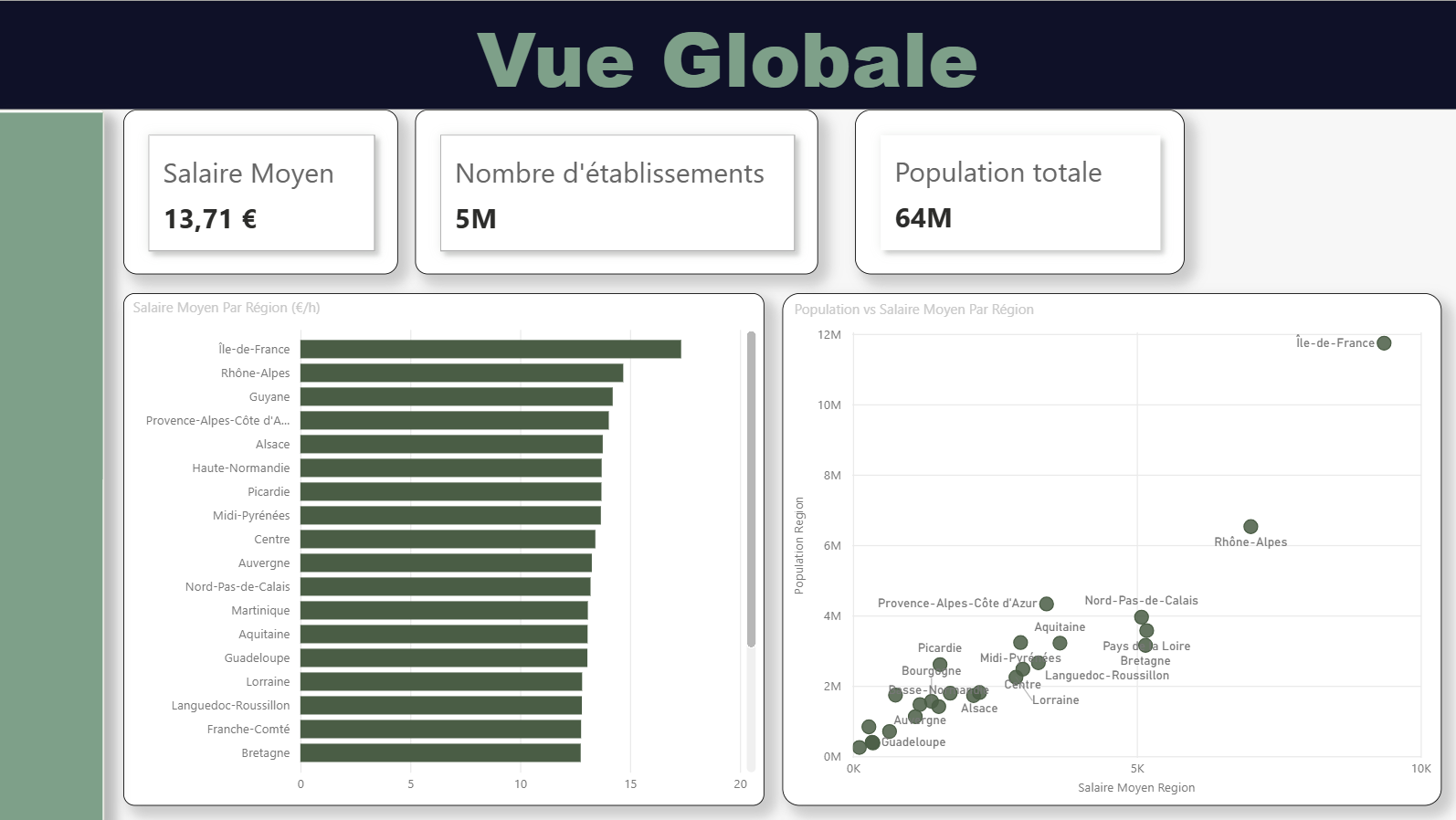 Dashboard Power BI — vue globale des inégalités économiques en France : salaire moyen 13,71€/h, 5M d'établissements, 64M d'habitants, classement des salaires par région et scatter population vs salaire.