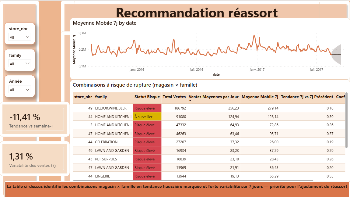 Dashboard Power BI — page recommandation réassort : moyenne mobile 7 jours des ventes, tendance -11,41%, variabilité 1,31%, table des combinaisons magasin × famille à risque de rupture.